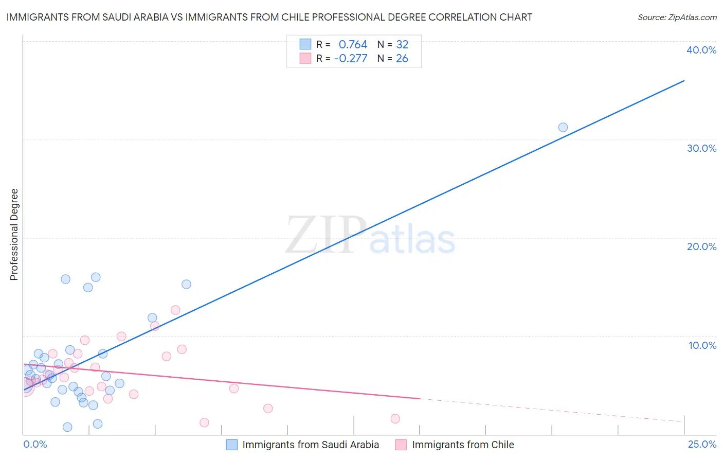 Immigrants from Saudi Arabia vs Immigrants from Chile Professional Degree