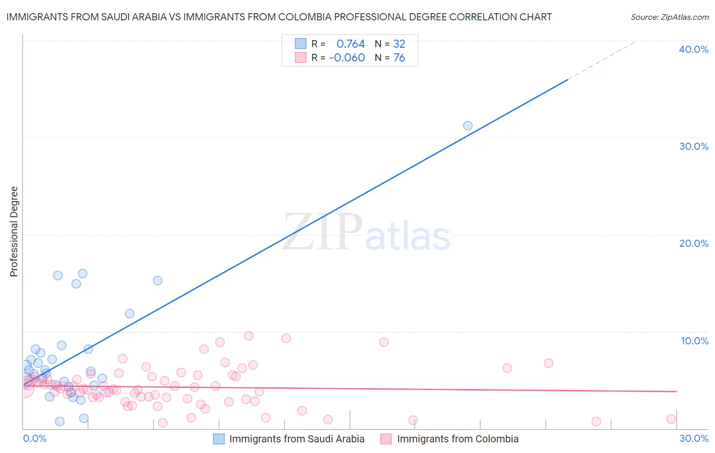 Immigrants from Saudi Arabia vs Immigrants from Colombia Professional Degree