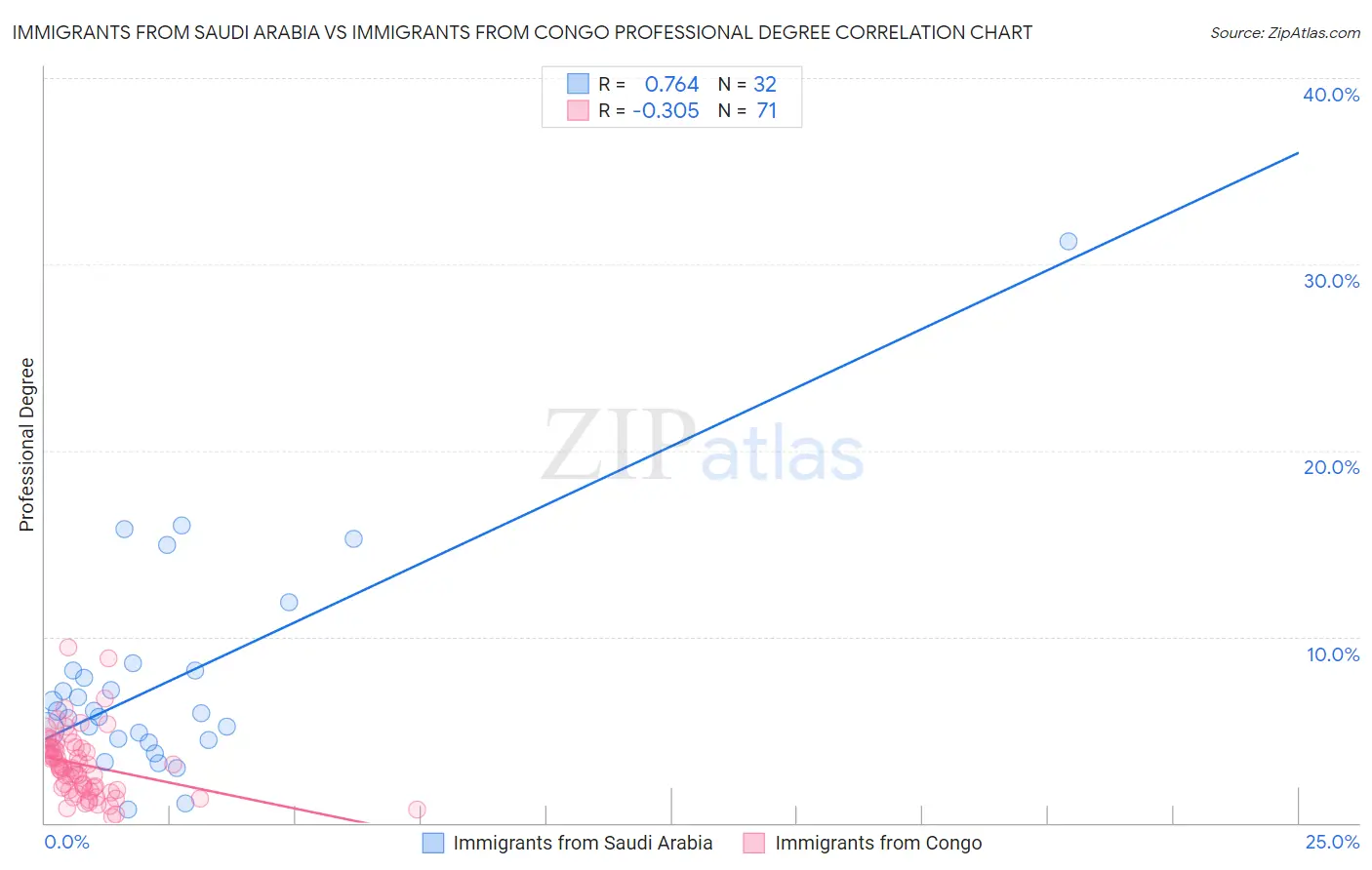 Immigrants from Saudi Arabia vs Immigrants from Congo Professional Degree