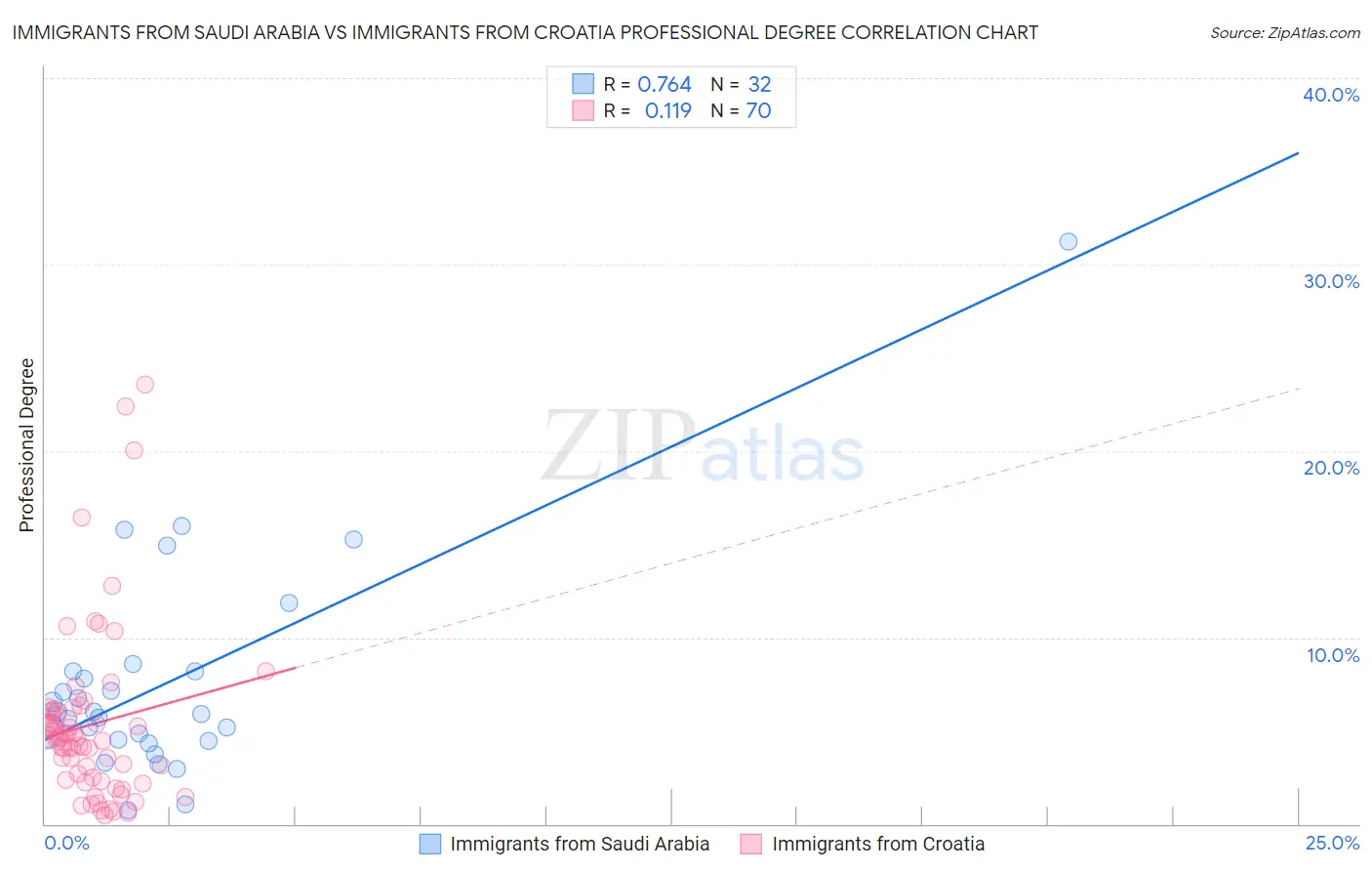 Immigrants from Saudi Arabia vs Immigrants from Croatia Professional Degree
