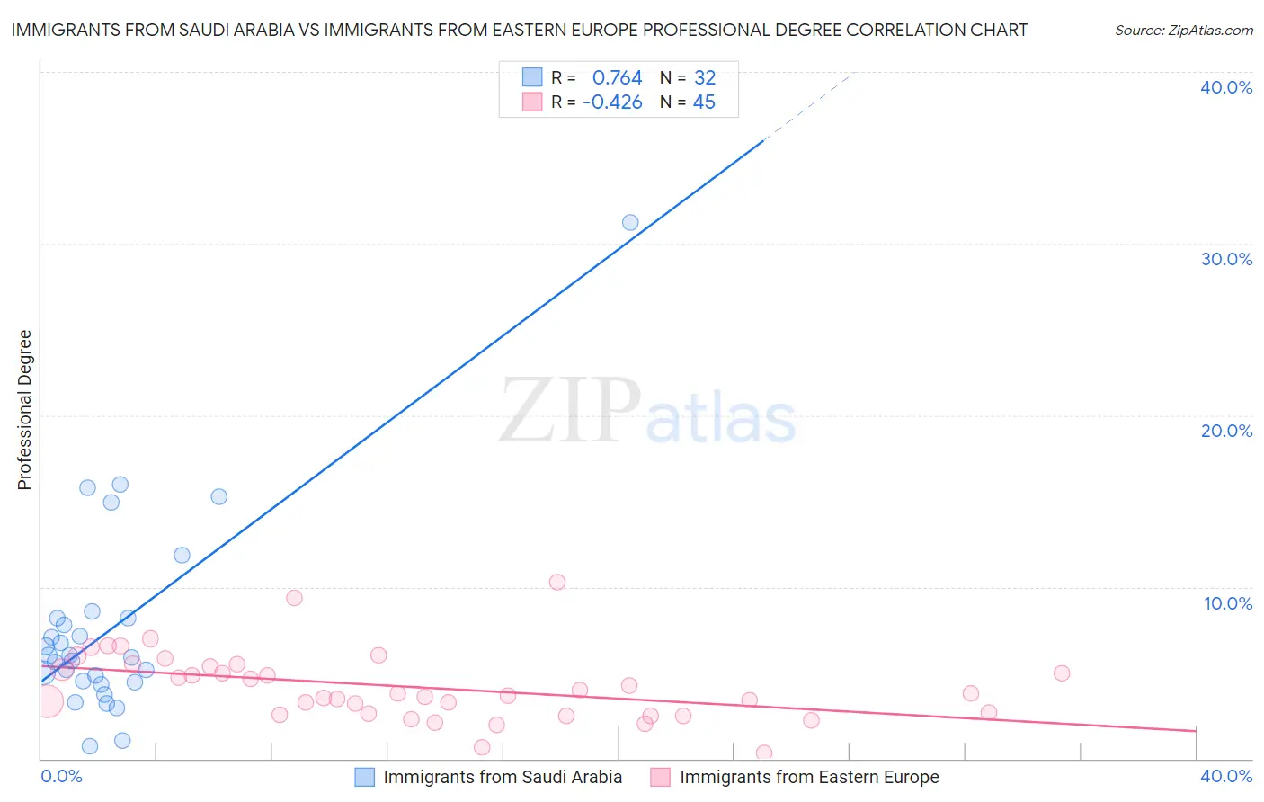 Immigrants from Saudi Arabia vs Immigrants from Eastern Europe Professional Degree