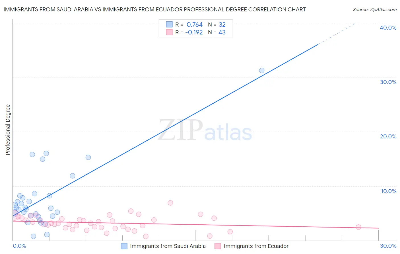 Immigrants from Saudi Arabia vs Immigrants from Ecuador Professional Degree