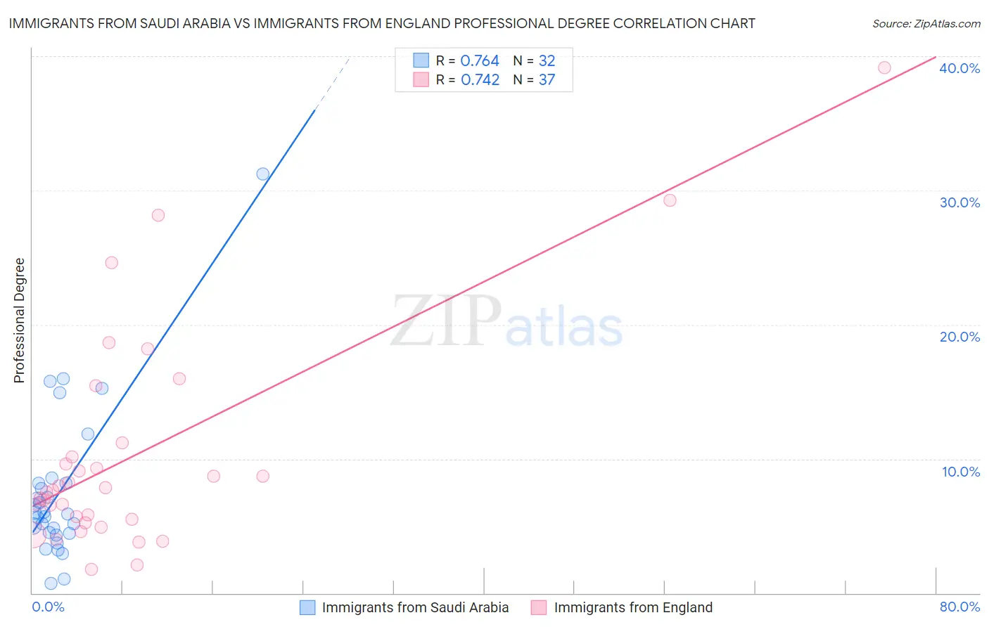 Immigrants from Saudi Arabia vs Immigrants from England Professional Degree