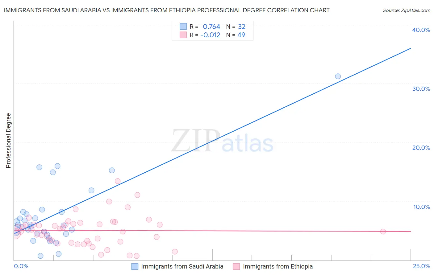 Immigrants from Saudi Arabia vs Immigrants from Ethiopia Professional Degree