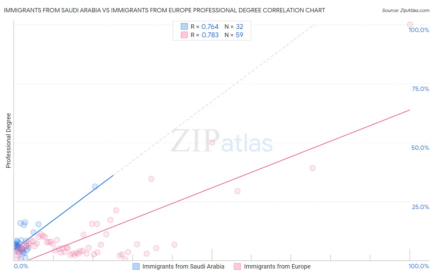 Immigrants from Saudi Arabia vs Immigrants from Europe Professional Degree