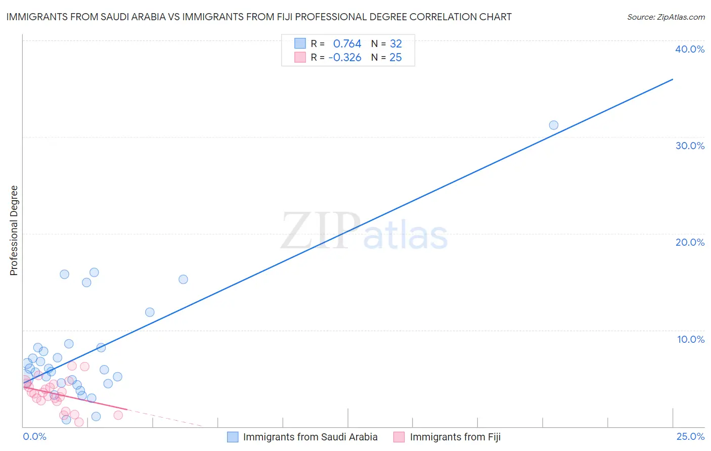 Immigrants from Saudi Arabia vs Immigrants from Fiji Professional Degree