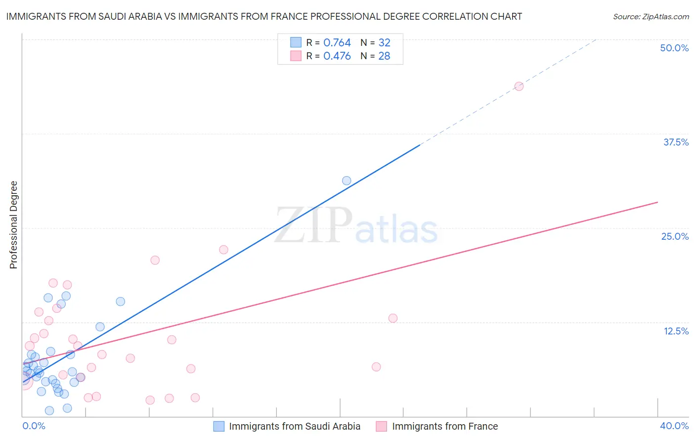 Immigrants from Saudi Arabia vs Immigrants from France Professional Degree