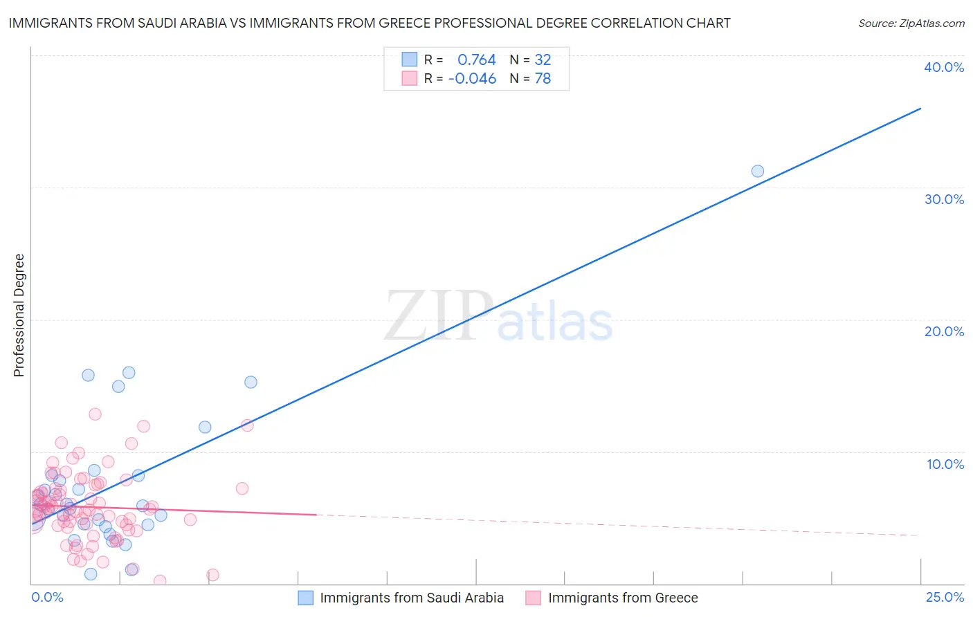 Immigrants from Saudi Arabia vs Immigrants from Greece Professional Degree