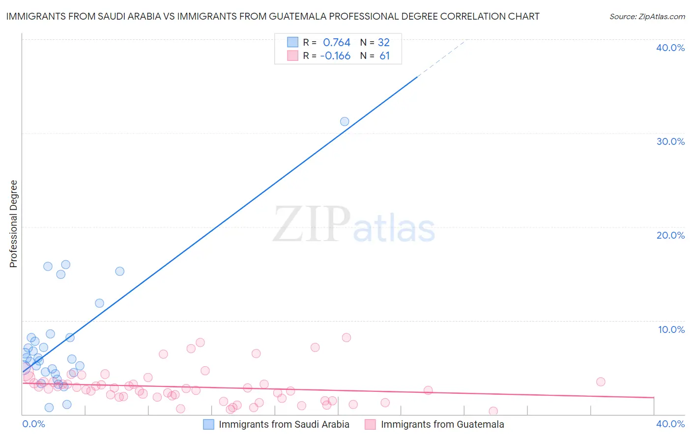 Immigrants from Saudi Arabia vs Immigrants from Guatemala Professional Degree