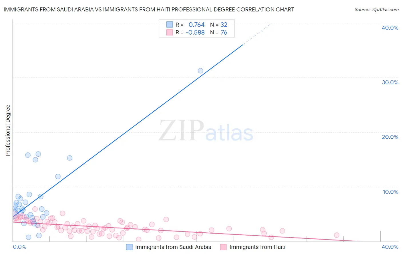 Immigrants from Saudi Arabia vs Immigrants from Haiti Professional Degree