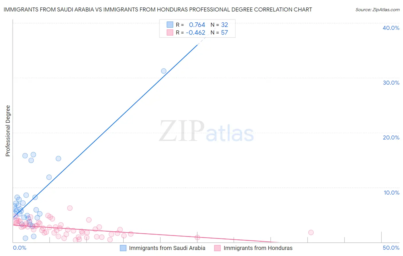 Immigrants from Saudi Arabia vs Immigrants from Honduras Professional Degree