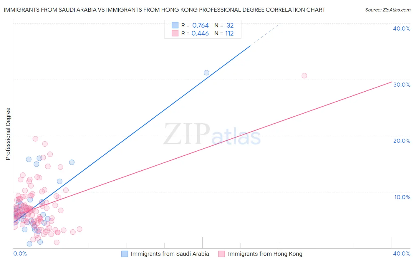 Immigrants from Saudi Arabia vs Immigrants from Hong Kong Professional Degree
