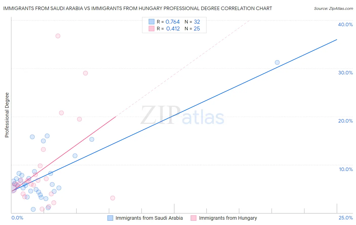 Immigrants from Saudi Arabia vs Immigrants from Hungary Professional Degree
