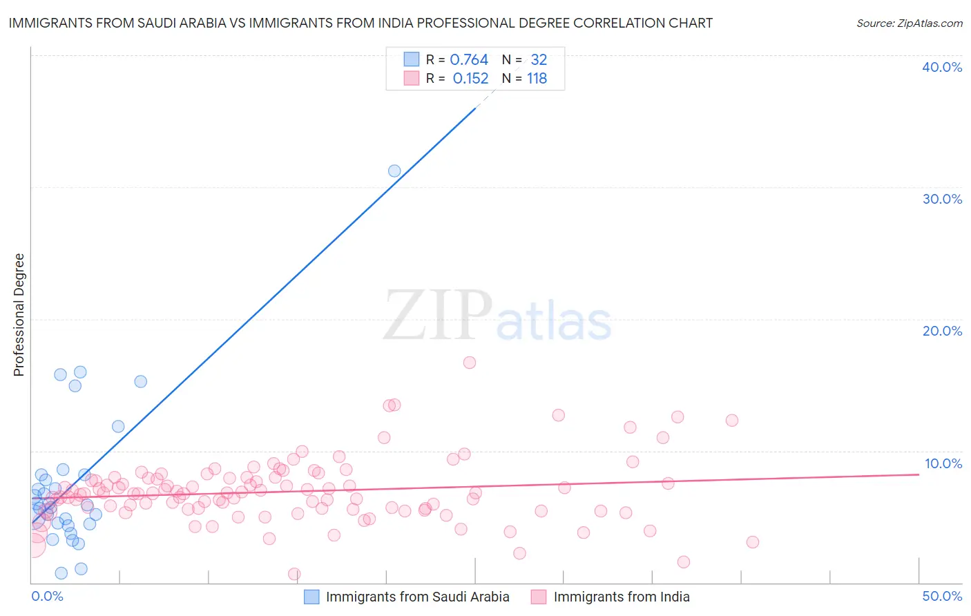 Immigrants from Saudi Arabia vs Immigrants from India Professional Degree