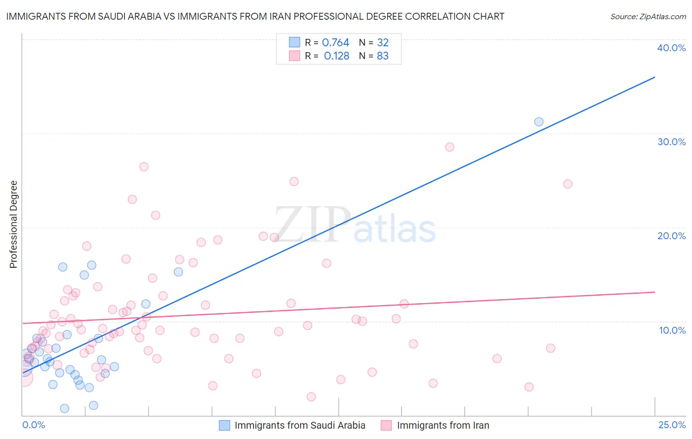 Immigrants from Saudi Arabia vs Immigrants from Iran Professional Degree