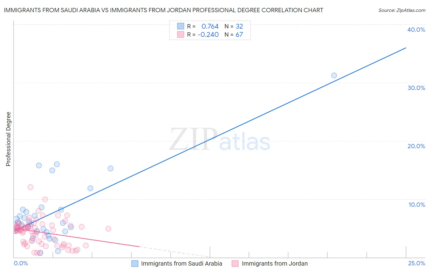 Immigrants from Saudi Arabia vs Immigrants from Jordan Professional Degree