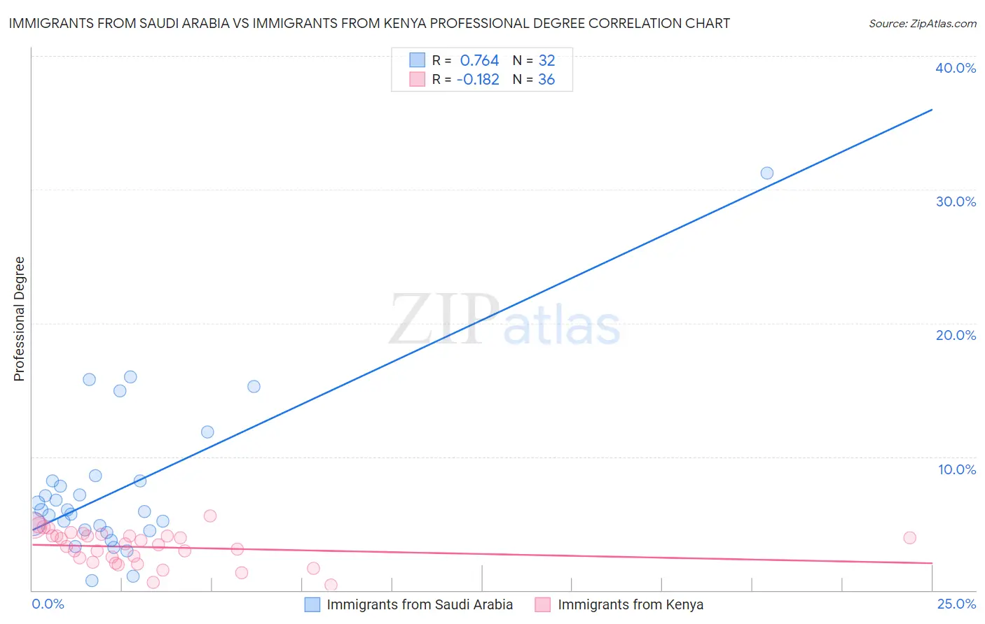 Immigrants from Saudi Arabia vs Immigrants from Kenya Professional Degree
