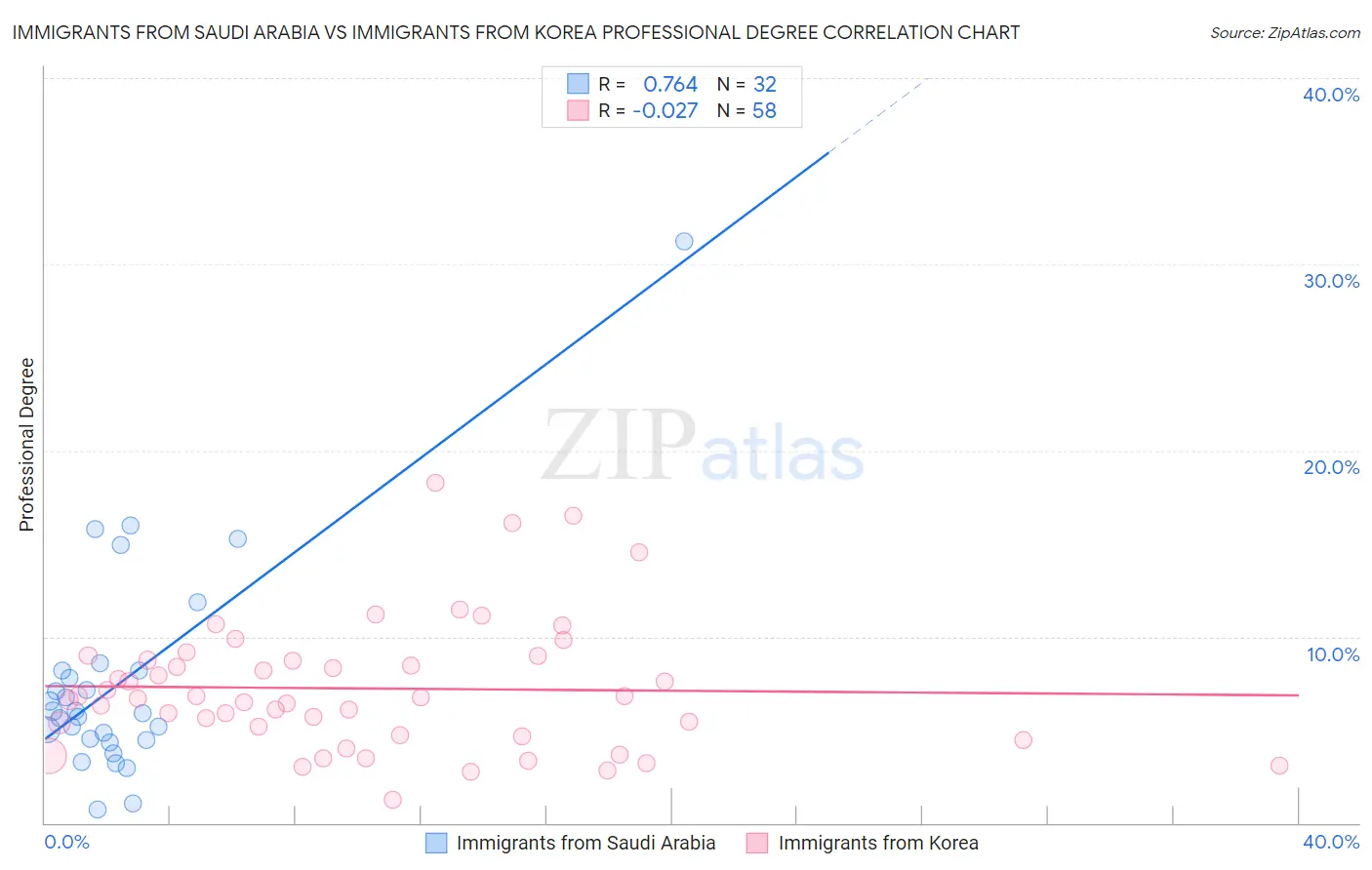 Immigrants from Saudi Arabia vs Immigrants from Korea Professional Degree