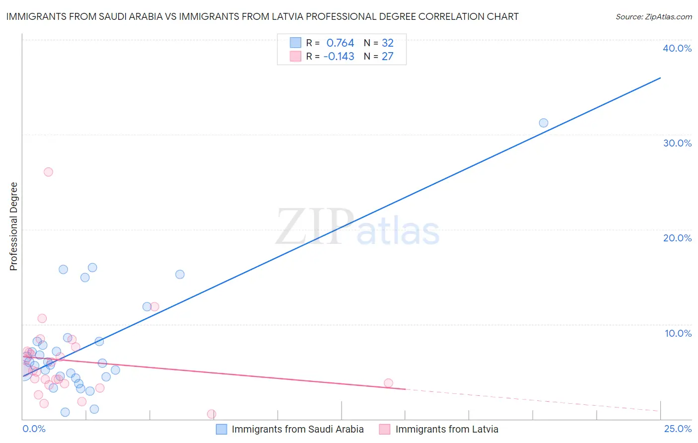 Immigrants from Saudi Arabia vs Immigrants from Latvia Professional Degree