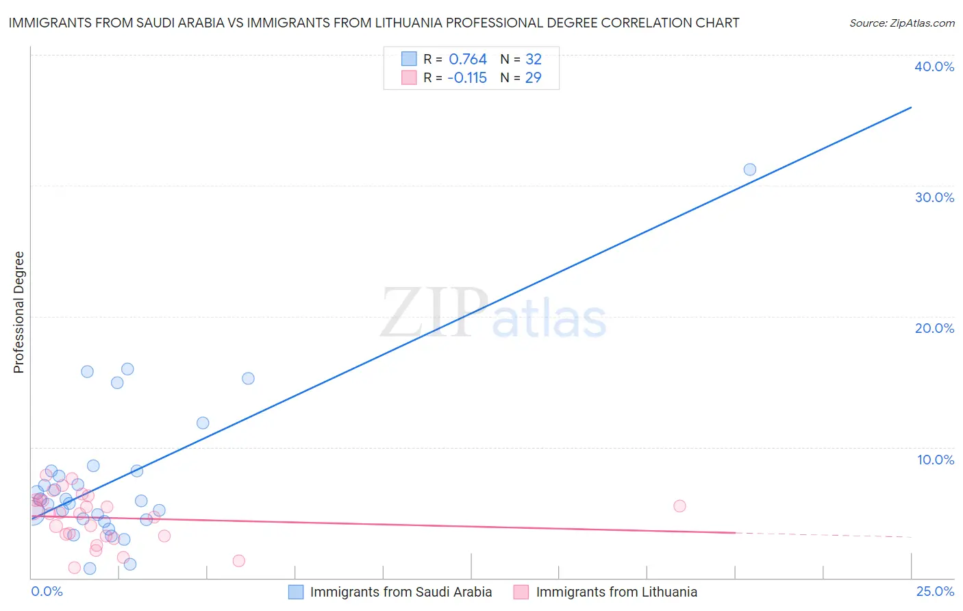 Immigrants from Saudi Arabia vs Immigrants from Lithuania Professional Degree