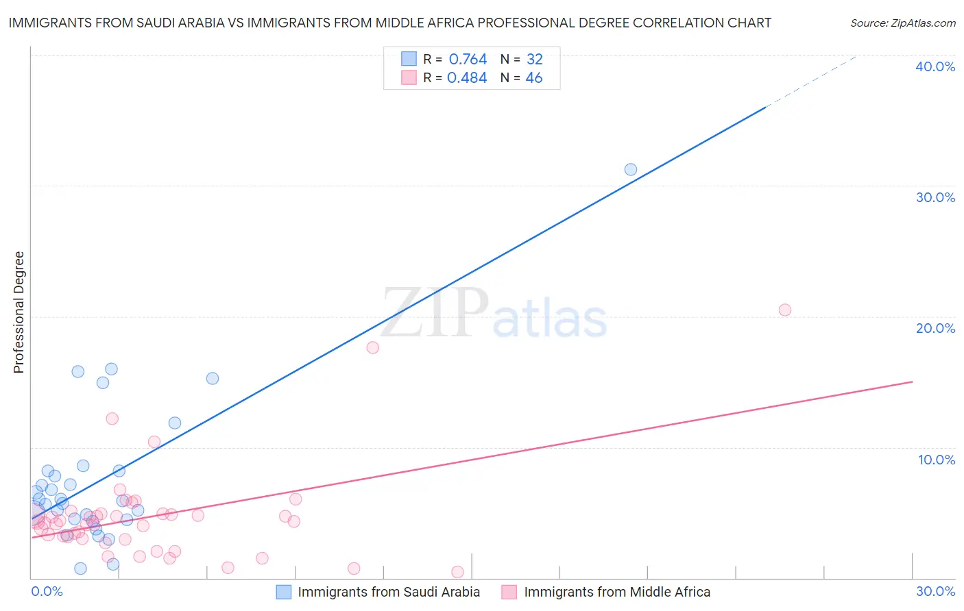 Immigrants from Saudi Arabia vs Immigrants from Middle Africa Professional Degree