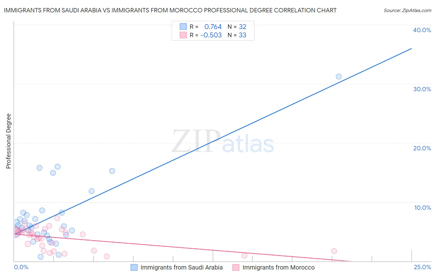 Immigrants from Saudi Arabia vs Immigrants from Morocco Professional Degree