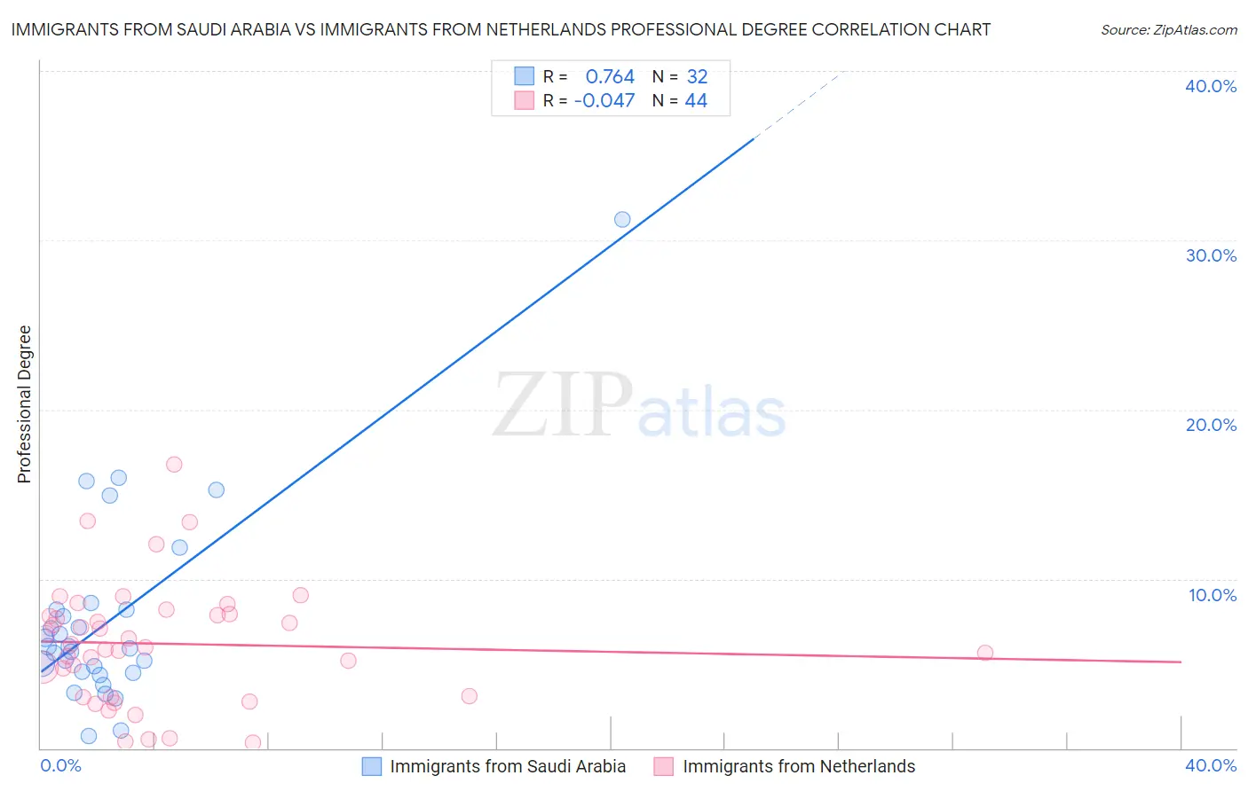 Immigrants from Saudi Arabia vs Immigrants from Netherlands Professional Degree