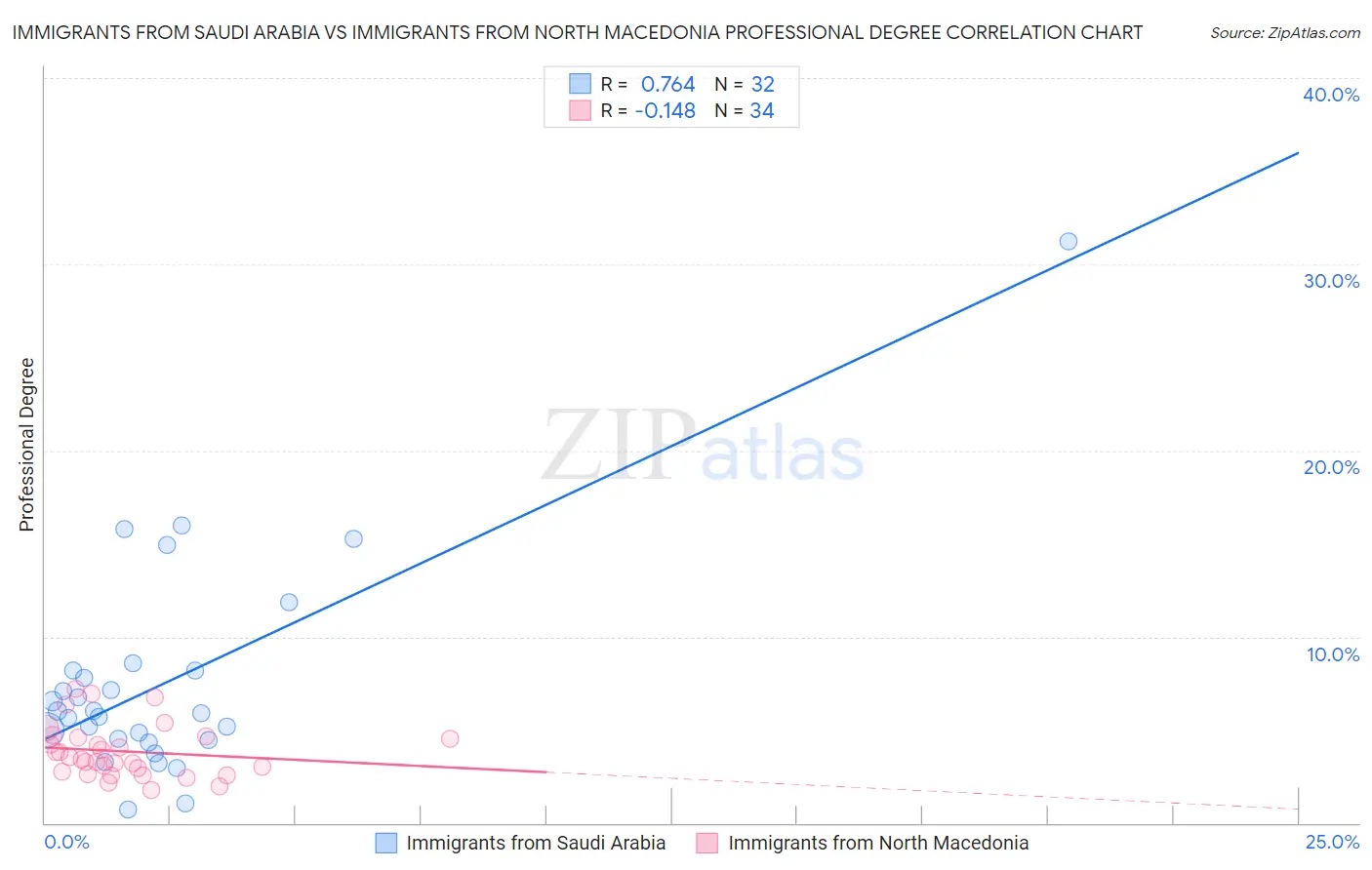 Immigrants from Saudi Arabia vs Immigrants from North Macedonia Professional Degree