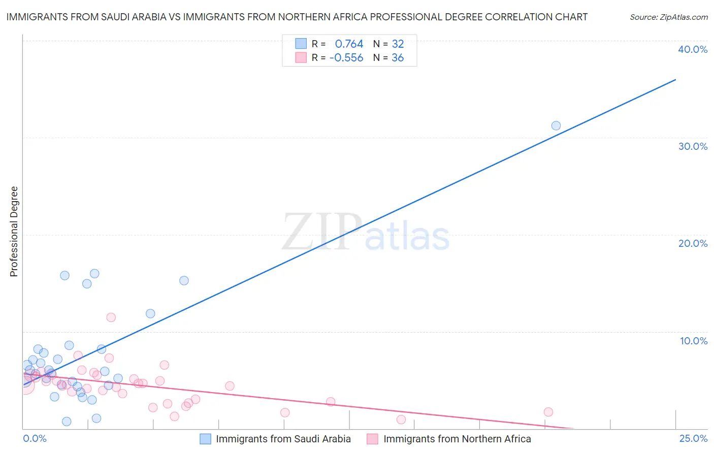 Immigrants from Saudi Arabia vs Immigrants from Northern Africa Professional Degree