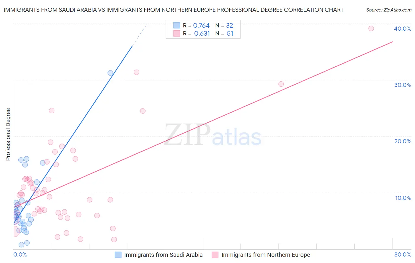 Immigrants from Saudi Arabia vs Immigrants from Northern Europe Professional Degree