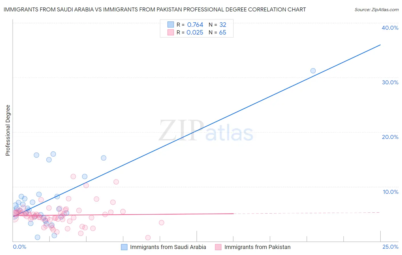 Immigrants from Saudi Arabia vs Immigrants from Pakistan Professional Degree