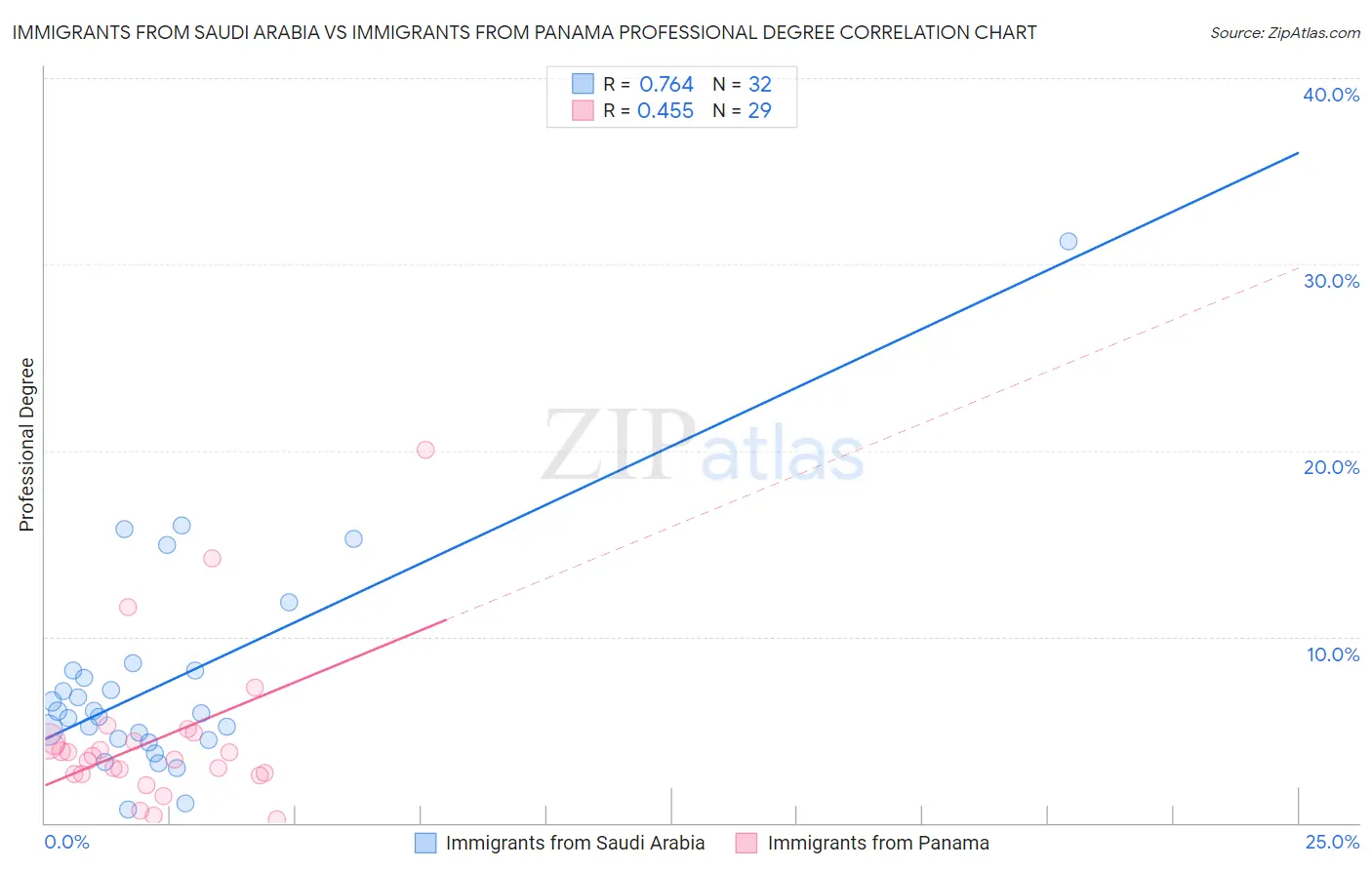 Immigrants from Saudi Arabia vs Immigrants from Panama Professional Degree