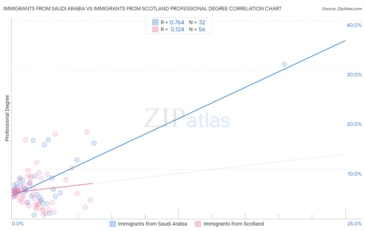 Immigrants from Saudi Arabia vs Immigrants from Scotland Professional Degree