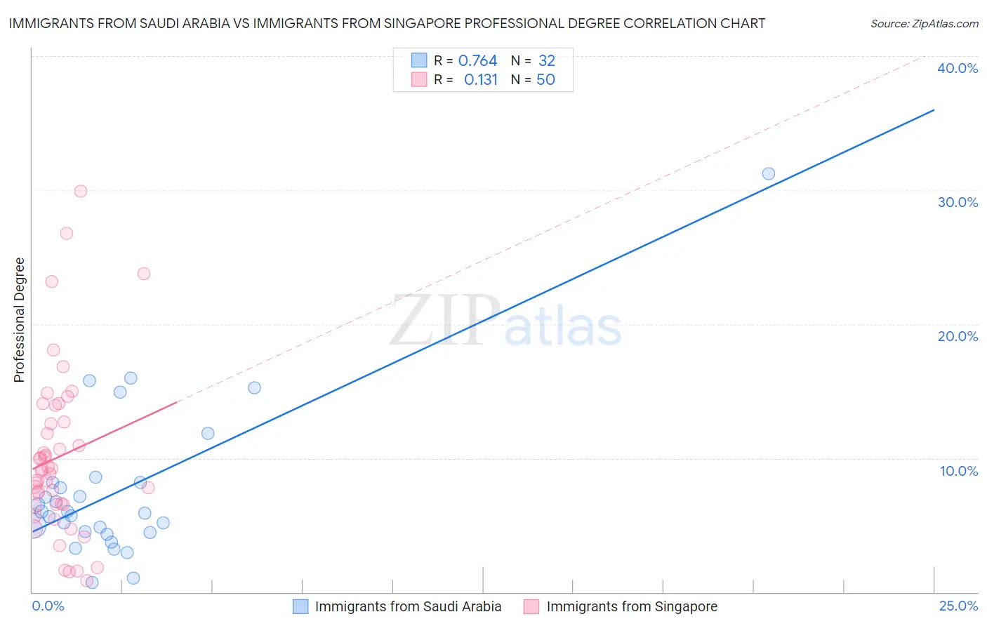 Immigrants from Saudi Arabia vs Immigrants from Singapore Professional Degree