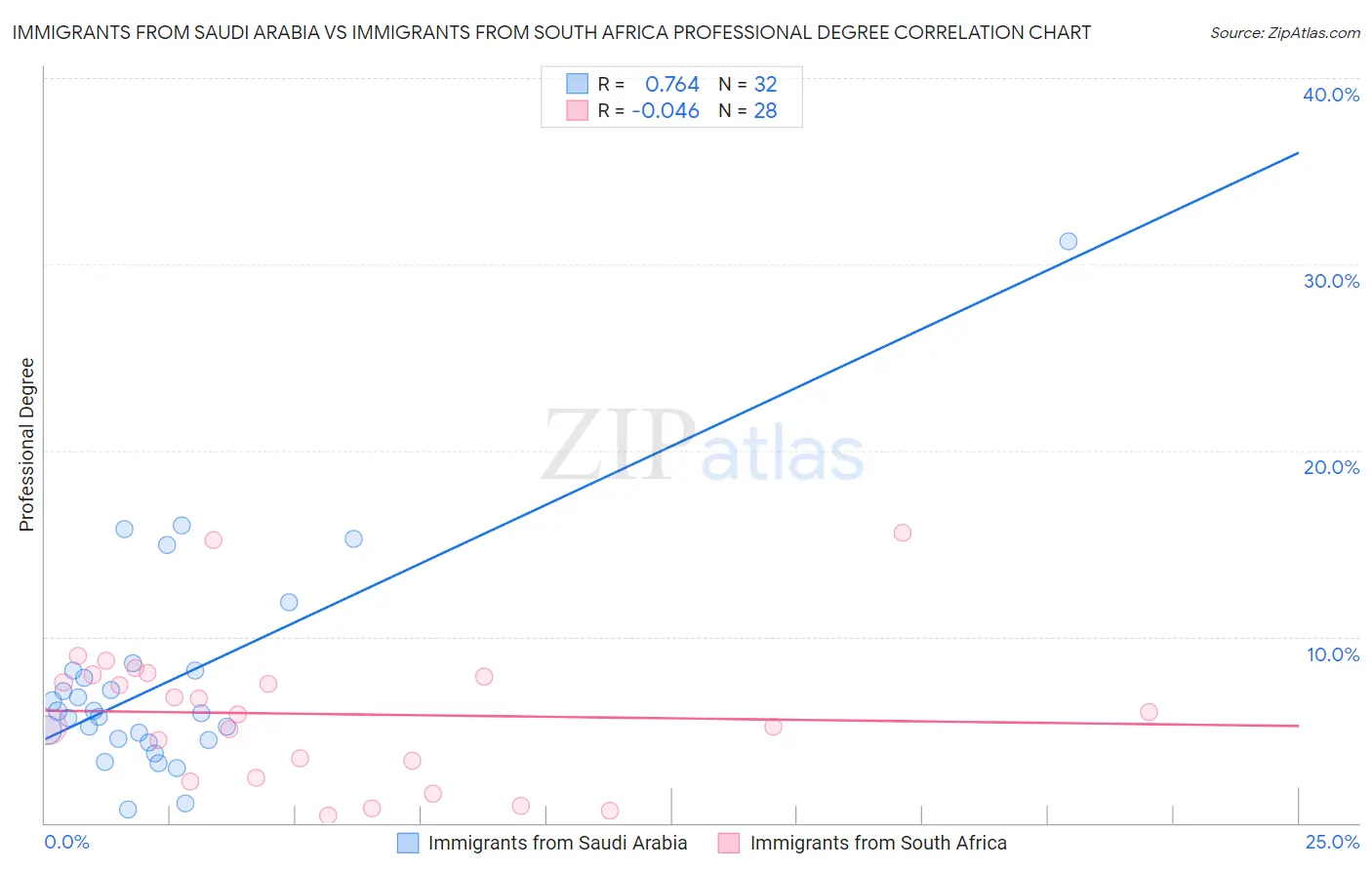 Immigrants from Saudi Arabia vs Immigrants from South Africa Professional Degree