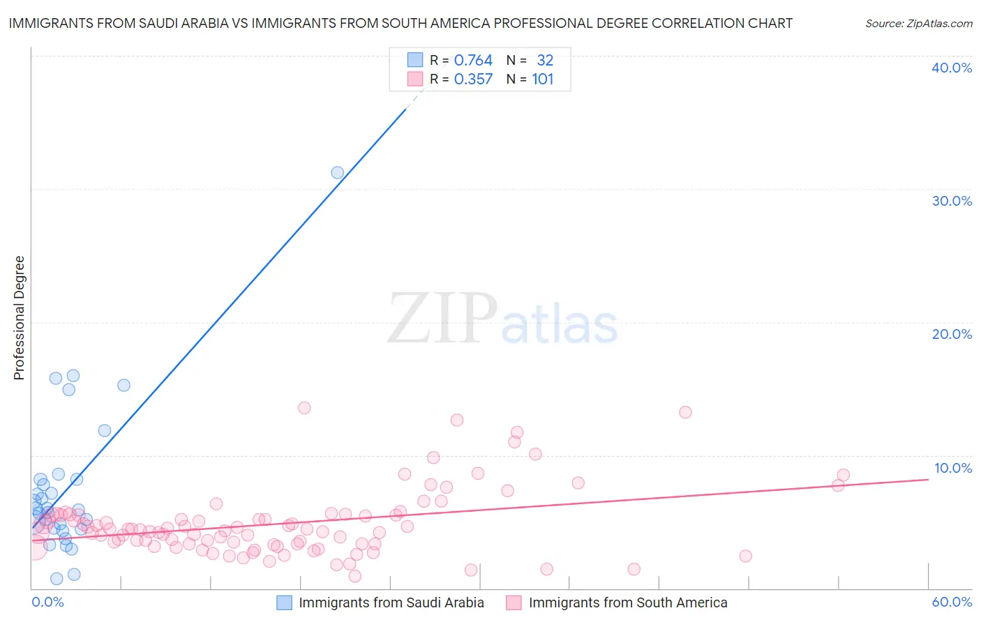 Immigrants from Saudi Arabia vs Immigrants from South America Professional Degree