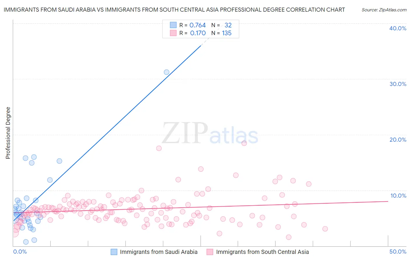 Immigrants from Saudi Arabia vs Immigrants from South Central Asia Professional Degree