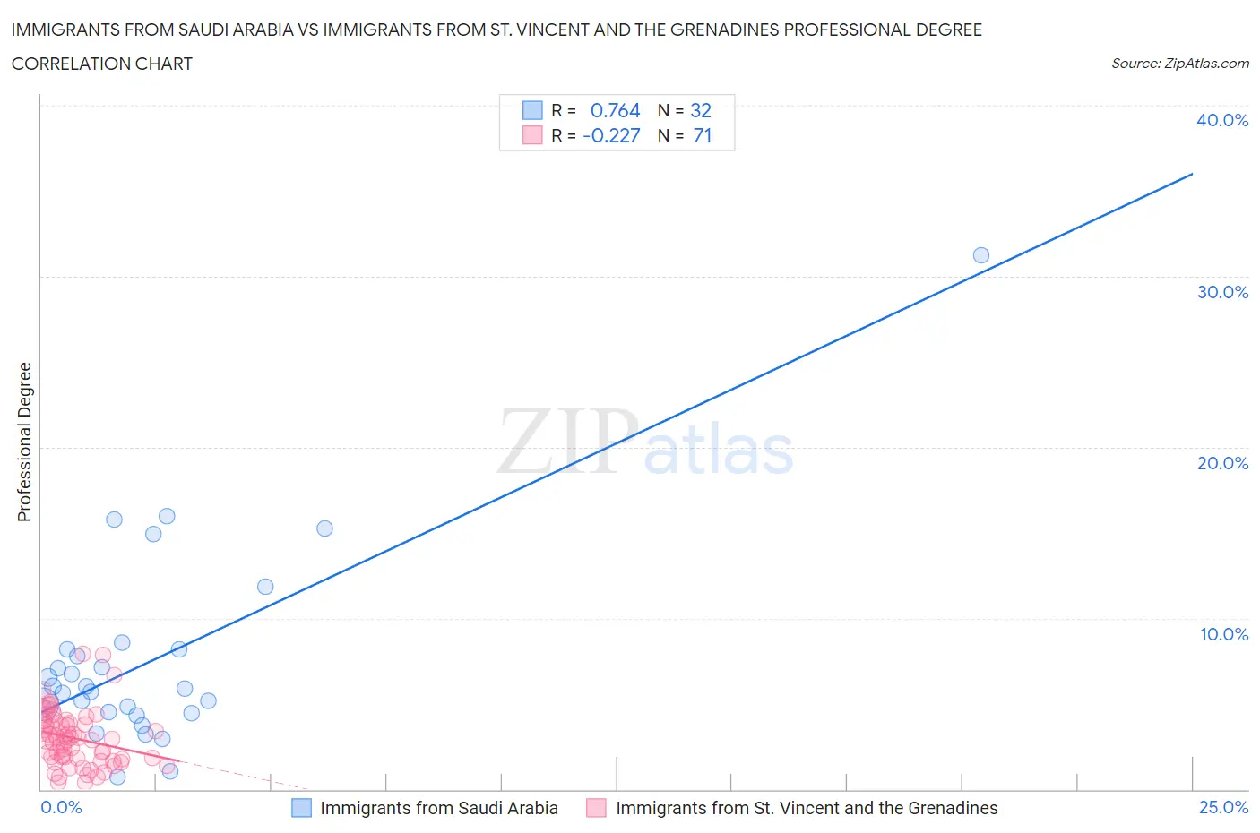 Immigrants from Saudi Arabia vs Immigrants from St. Vincent and the Grenadines Professional Degree