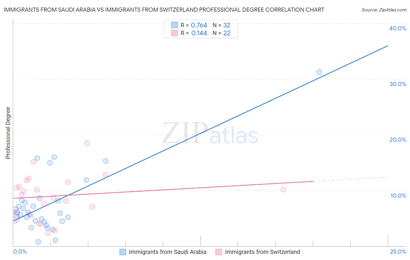 Immigrants from Saudi Arabia vs Immigrants from Switzerland Professional Degree