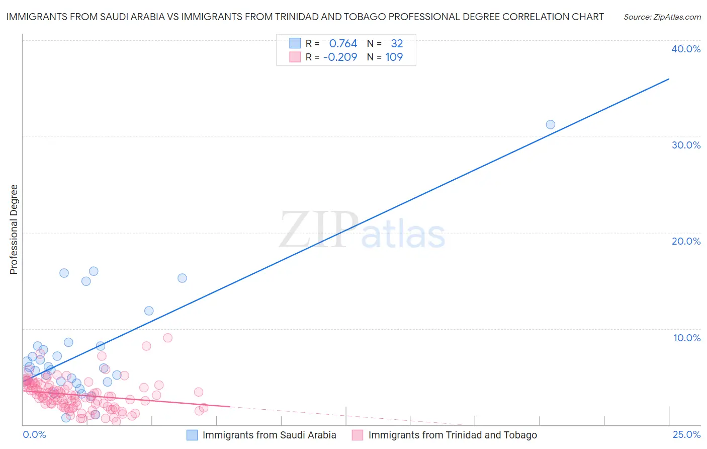 Immigrants from Saudi Arabia vs Immigrants from Trinidad and Tobago Professional Degree