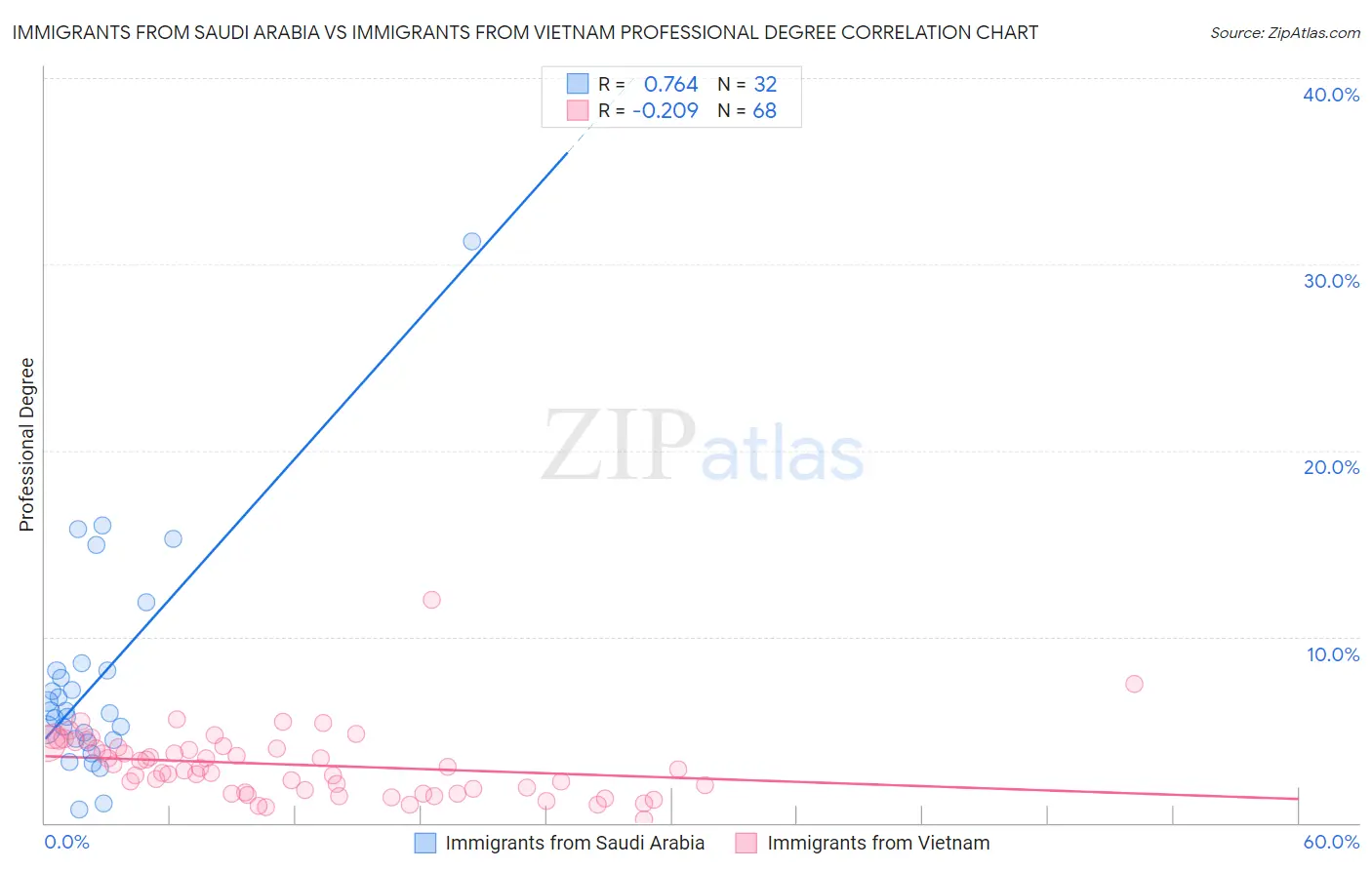 Immigrants from Saudi Arabia vs Immigrants from Vietnam Professional Degree