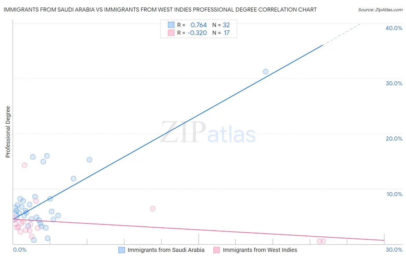 Immigrants from Saudi Arabia vs Immigrants from West Indies Professional Degree