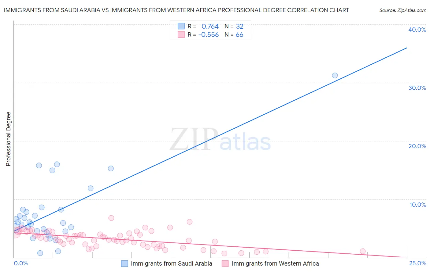 Immigrants from Saudi Arabia vs Immigrants from Western Africa Professional Degree