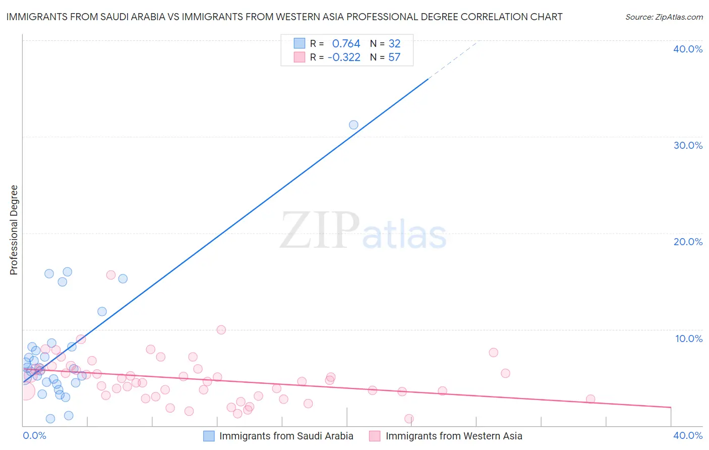 Immigrants from Saudi Arabia vs Immigrants from Western Asia Professional Degree
