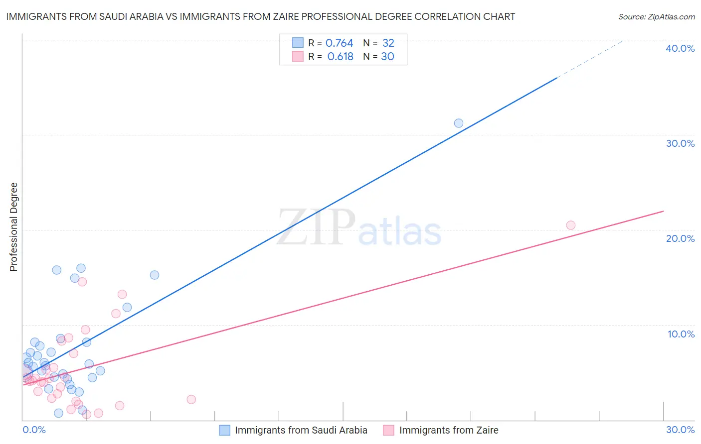 Immigrants from Saudi Arabia vs Immigrants from Zaire Professional Degree