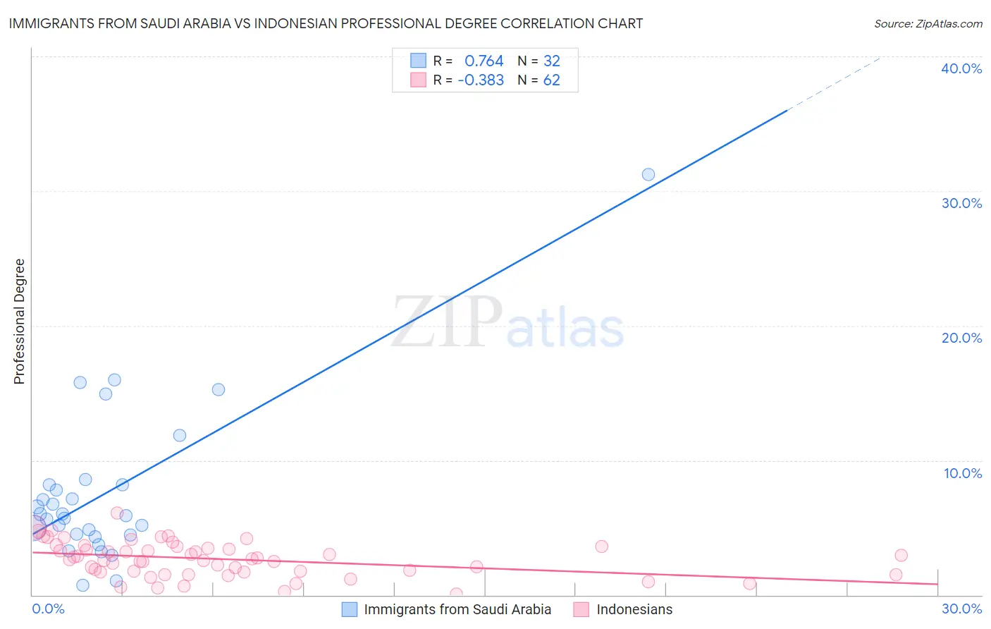 Immigrants from Saudi Arabia vs Indonesian Professional Degree