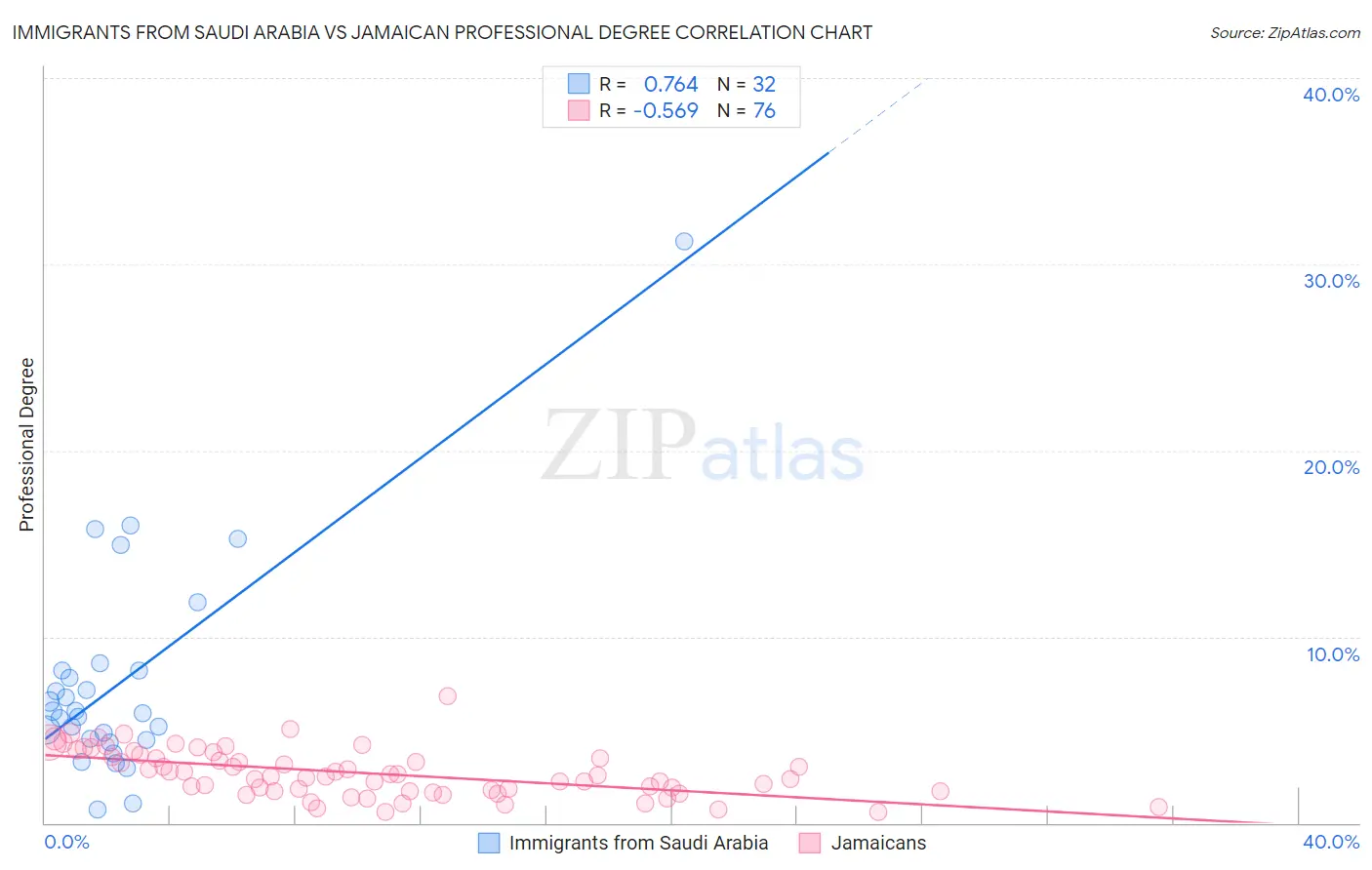 Immigrants from Saudi Arabia vs Jamaican Professional Degree