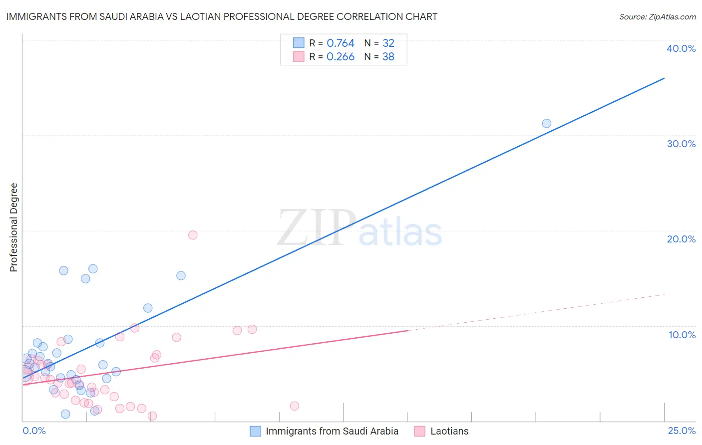 Immigrants from Saudi Arabia vs Laotian Professional Degree
