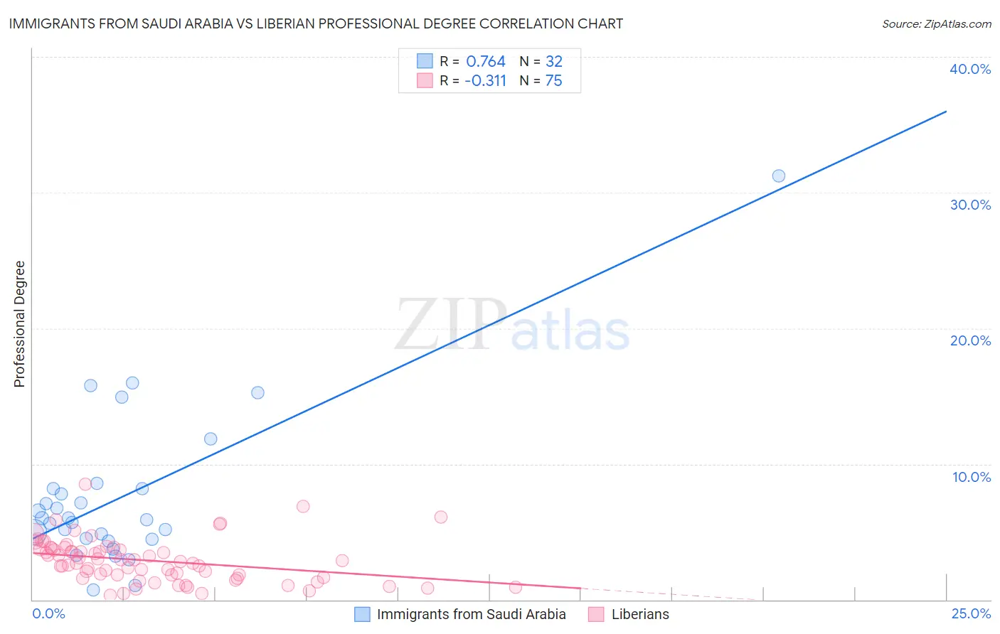 Immigrants from Saudi Arabia vs Liberian Professional Degree