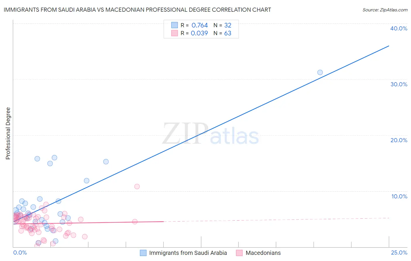 Immigrants from Saudi Arabia vs Macedonian Professional Degree